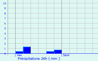 Graphique des précipitations prvues pour Saint-Brisson