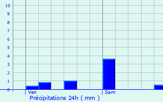 Graphique des précipitations prvues pour Lys-lez-Lannoy