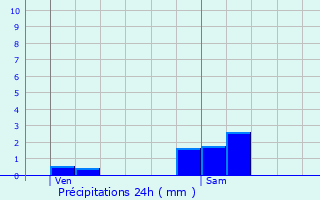 Graphique des précipitations prvues pour Pasques