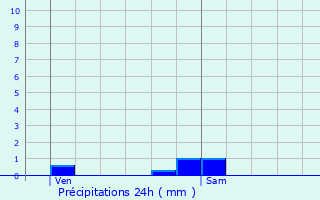 Graphique des précipitations prvues pour Saint-Jory-de-Chalais