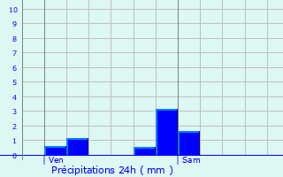 Graphique des précipitations prvues pour Brmur-et-Vaurois