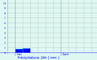 Graphique des précipitations prvues pour Snez