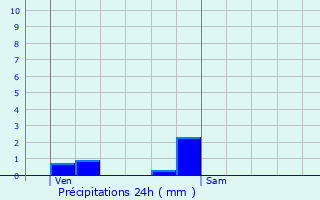 Graphique des précipitations prvues pour Doyet