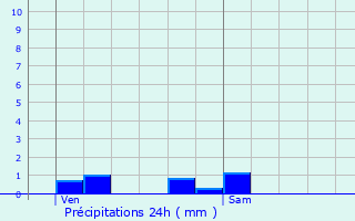 Graphique des précipitations prvues pour Aulnois