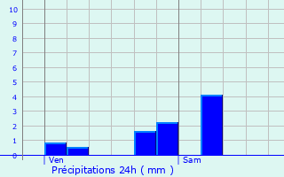 Graphique des précipitations prvues pour Xaffvillers