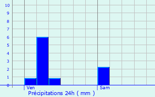Graphique des précipitations prvues pour La Haye