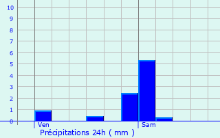 Graphique des précipitations prvues pour Rochefort