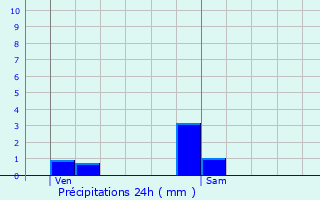 Graphique des précipitations prvues pour Oigny