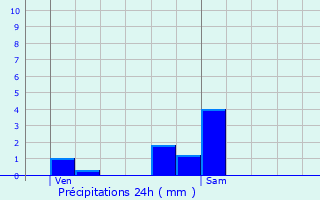 Graphique des précipitations prvues pour Pompierre