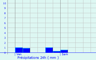 Graphique des précipitations prvues pour Rouvres-la-Chtive
