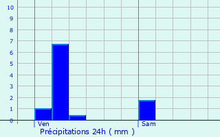 Graphique des précipitations prvues pour Escles