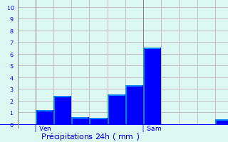 Graphique des précipitations prvues pour Steenwerck