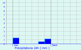 Graphique des précipitations prvues pour Void-Vacon