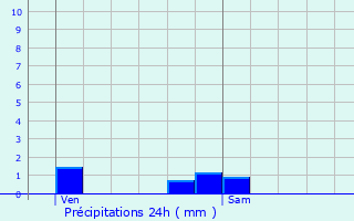 Graphique des précipitations prvues pour Brchainville