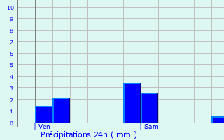 Graphique des précipitations prvues pour Vermelles