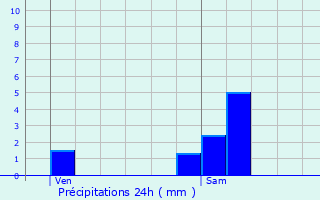 Graphique des précipitations prvues pour Domliers