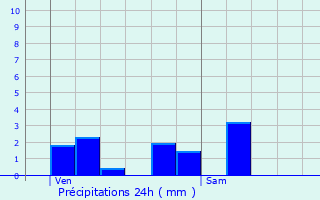 Graphique des précipitations prvues pour Br