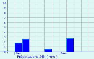 Graphique des précipitations prvues pour Saint-Benot-la-Chipotte