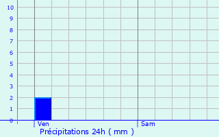 Graphique des précipitations prvues pour Issel