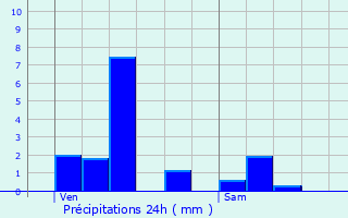 Graphique des précipitations prvues pour Le Val-d