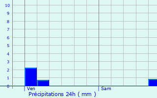 Graphique des précipitations prvues pour Ruppes