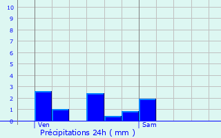 Graphique des précipitations prvues pour Mry