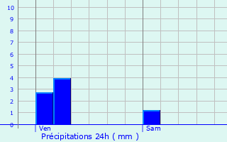 Graphique des précipitations prvues pour Wissembourg