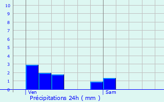 Graphique des précipitations prvues pour Ameuvelle