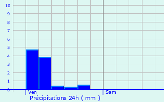 Graphique des précipitations prvues pour Brigueuil