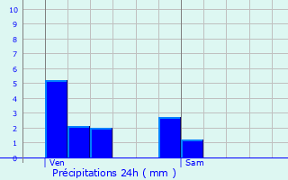 Graphique des précipitations prvues pour Grignoncourt