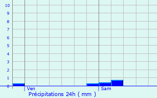 Graphique des précipitations prvues pour Sainte-Genevive-ls-Gasny