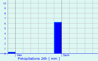 Graphique des précipitations prvues pour Marange-Silvange