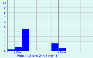 Graphique des précipitations prvues pour Rozerotte