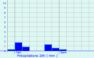 Graphique des précipitations prvues pour Rollainville