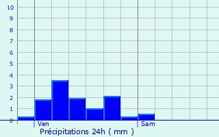 Graphique des précipitations prvues pour Villard-sur-Doron