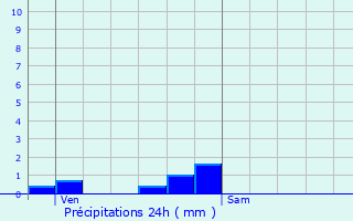 Graphique des précipitations prvues pour Chanteraine