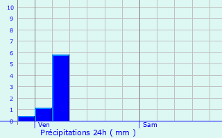 Graphique des précipitations prvues pour Valleroy-aux-Saules