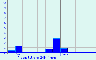 Graphique des précipitations prvues pour Chassey-Beaupr