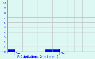 Graphique des précipitations prvues pour Roanne