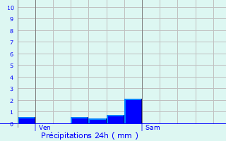 Graphique des précipitations prvues pour Samogneux