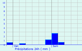 Graphique des précipitations prvues pour Nan-sous-Thil