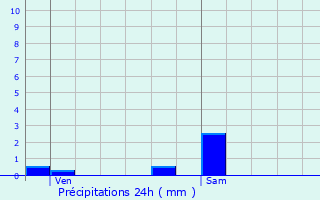 Graphique des précipitations prvues pour Mandailles-Saint-Julien