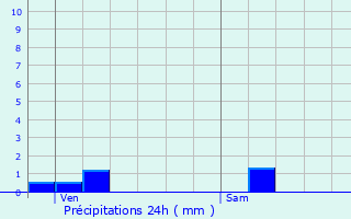 Graphique des précipitations prvues pour Fontaine-ls-Dijon