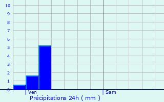 Graphique des précipitations prvues pour Mattaincourt