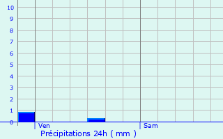 Graphique des précipitations prvues pour Saint-Marcel