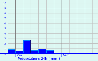 Graphique des précipitations prvues pour Saint-Bon-Tarentaise