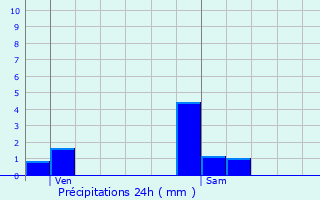Graphique des précipitations prvues pour Avre