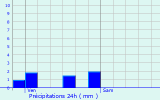 Graphique des précipitations prvues pour Bissey-la-Cte
