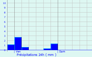 Graphique des précipitations prvues pour Damblain