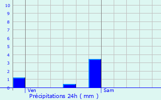 Graphique des précipitations prvues pour Besson